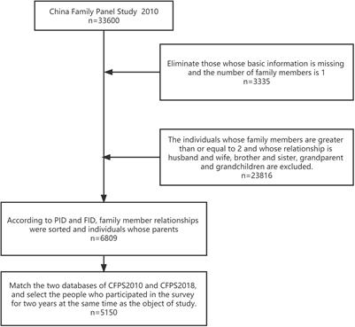 Association of Parental Famine Exposure With Offspring Depression and Cognition Function